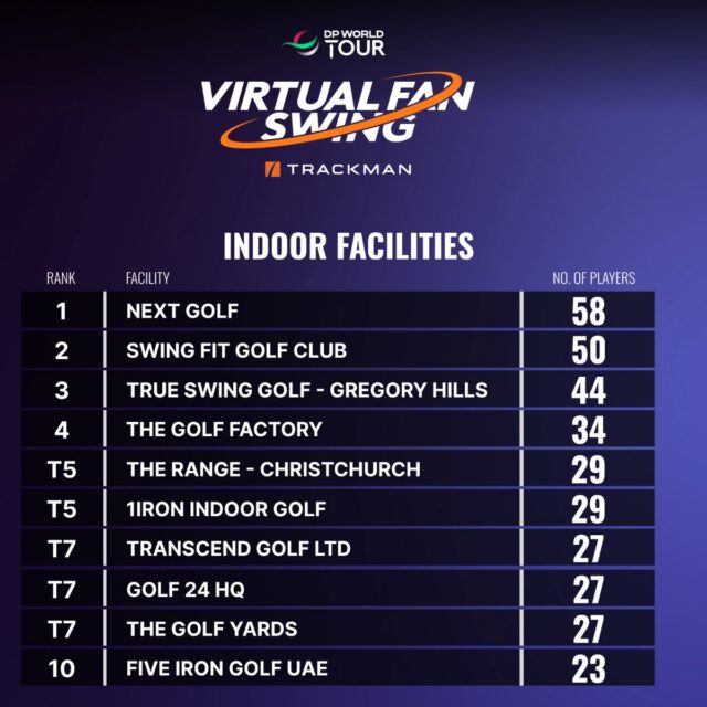 🌎 TOP 2 IN THE WORLD! ⛳🏆
How cool is this?! Swing Fit Golf Club finished at #2 on the GLOBAL leaderboard for indoor facilities participating in the DP World Tour Virtual Fan Swing!
It's pretty incredible to see our little corner of Cincinnati competing alongside facilities from all over the world!
A huge THANK YOU to our amazing members and customers for your continued support and for making Swing Fit what it is today. We wouldn't be here without you!
#SwingFitGolfClub #TrackMan #DPWorldTour #IndoorGolf #CincinnatiGolf #GolfCommunity