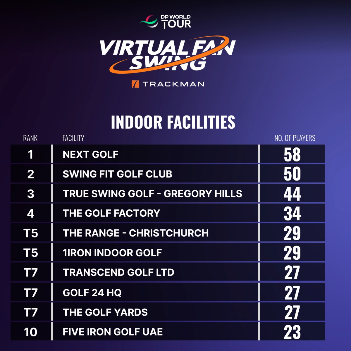 🌎 TOP 2 IN THE WORLD! ⛳🏆
How cool is this?! Swing Fit Golf Club finished at #2 on the GLOBAL leaderboard for indoor facilities participating in the DP World Tour Virtual Fan Swing!
It's pretty incredible to see our little corner of Cincinnati competing alongside facilities from all over the world!
A huge THANK YOU to our amazing members and customers for your continued support and for making Swing Fit what it is today. We wouldn't be here without you!
#SwingFitGolfClub #TrackMan #DPWorldTour #IndoorGolf #CincinnatiGolf #GolfCommunity